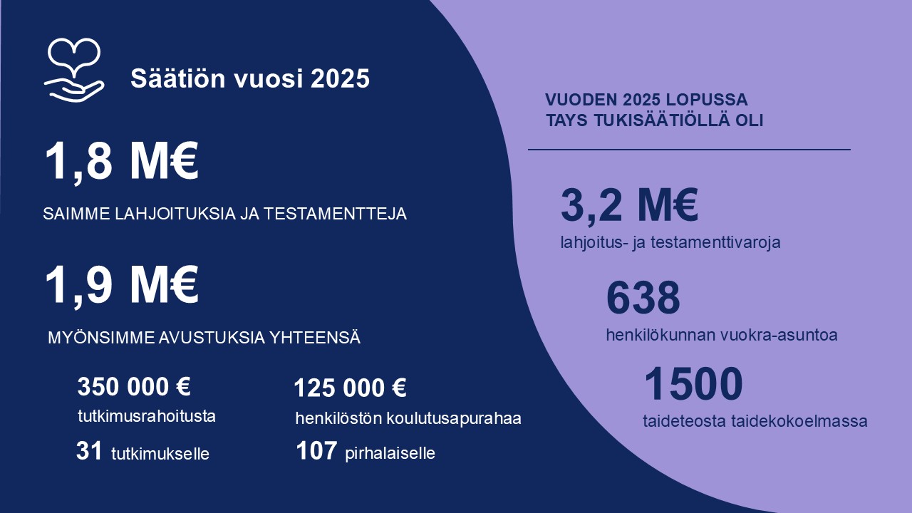 säätiön vuosi 2025 luvut